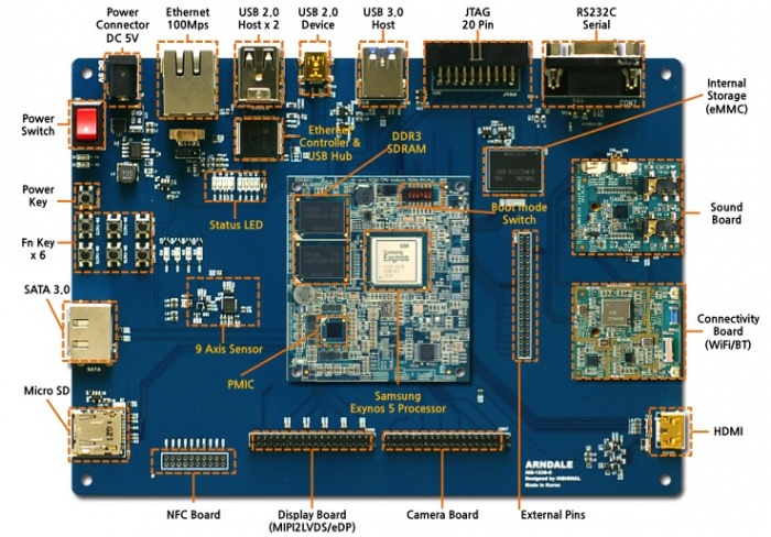 700px-Arndale_Board_Detail_1
