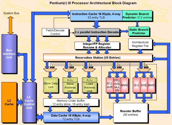 p3-architecture