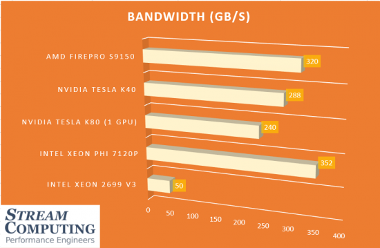 bandwidth-per-chip