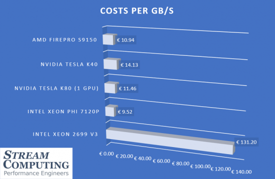 Costs per GB/s