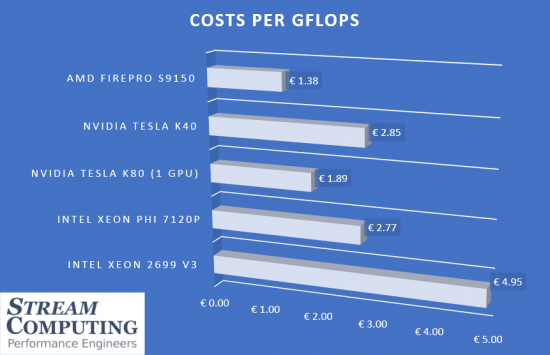 costs-per-gflops-per-chip