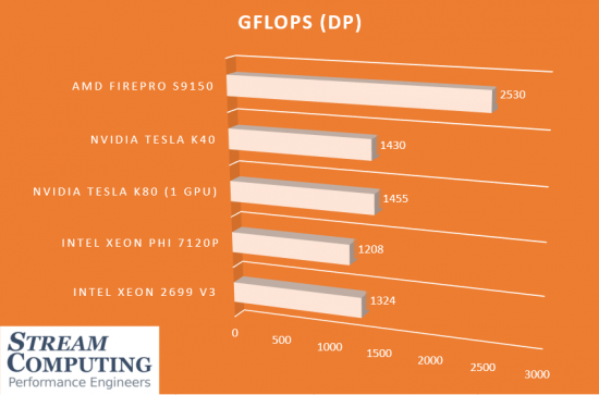 gflops-per-chip