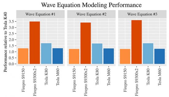  CGG is a leader in cutting-edge geoscience and recently conducted proprietary wave equation modelling benchmarking on several different GPU accelerators, including the new AMD FirePro™ S9300 x2 GPU. As the complexity of the wave equation increased, the performance advantage also grew in favor of the AMD FirePro™ S9300 x2 GPU, to a point where it was 2x faster than any other card tested.